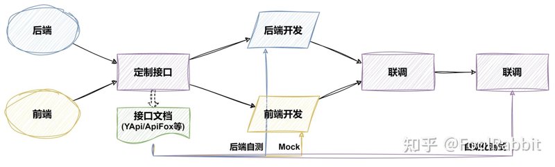 接口开发